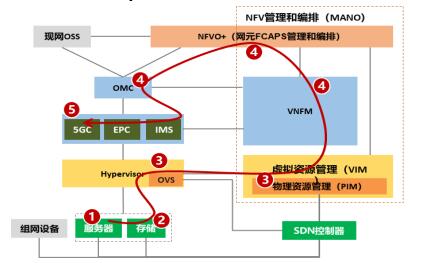 華為攜手中國移動完成基于鯤鵬的核心網網絡云測試，共筑國產化網絡技術新標桿